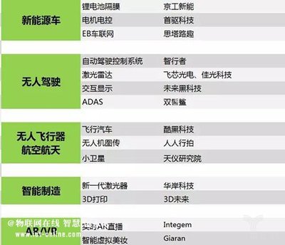 押寶人工智能！英諾天使、臻云創(chuàng)投聯(lián)合發(fā)布35個投資項目聚焦智能無人飛行器制造